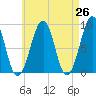 Tide chart for Wiscasset, Maine on 2025/04/26