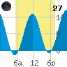 Tide chart for Wiscasset, Maine on 2025/04/27