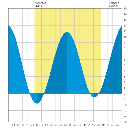 Tide chart for Wiscasset on 2025/04/28