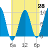 Tide chart for Wiscasset, Maine on 2025/04/28