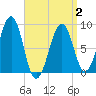 Tide chart for Wiscasset, Maine on 2025/04/2