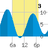 Tide chart for Wiscasset, Maine on 2025/04/3
