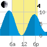 Tide chart for Wiscasset, Maine on 2025/04/4