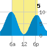 Tide chart for Wiscasset, Maine on 2025/04/5