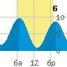 Tide chart for Wiscasset, Maine on 2025/04/6