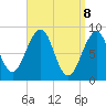 Tide chart for Wiscasset, Maine on 2025/04/8