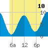 Tide chart for Wiscasset, Maine on 2025/06/10