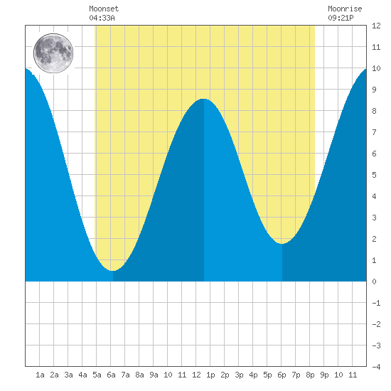 Tide chart for Wiscasset on 2025/06/11