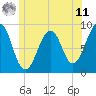 Tide chart for Wiscasset, Maine on 2025/06/11