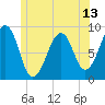 Tide chart for Wiscasset, Maine on 2025/06/13