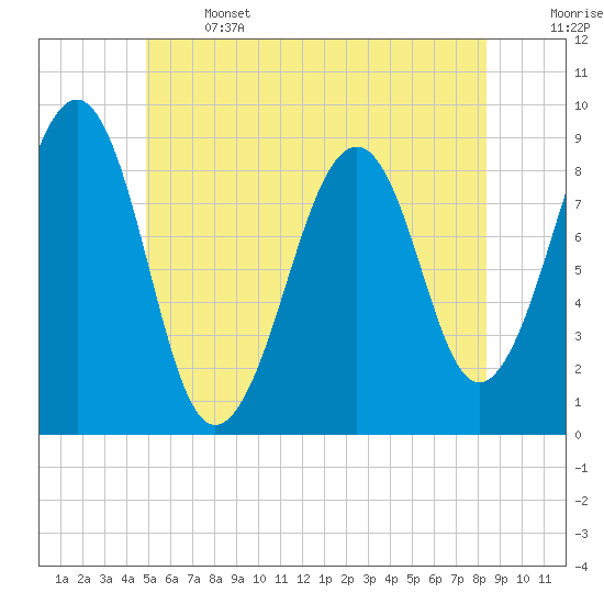 Tide chart for Wiscasset on 2025/06/14
