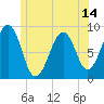 Tide chart for Wiscasset, Maine on 2025/06/14
