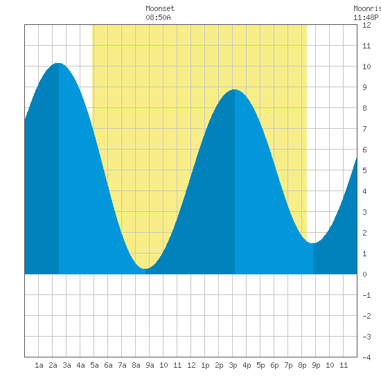 Tide chart for Wiscasset on 2025/06/15