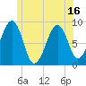 Tide chart for Wiscasset, Maine on 2025/06/16
