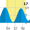 Tide chart for Wiscasset, Maine on 2025/06/17