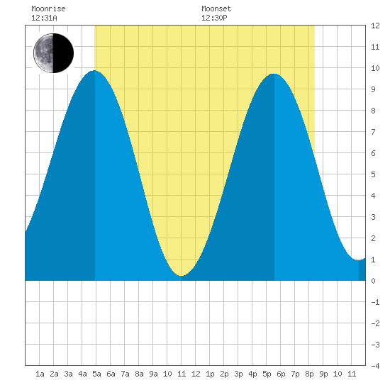 Tide chart for Wiscasset on 2025/06/18