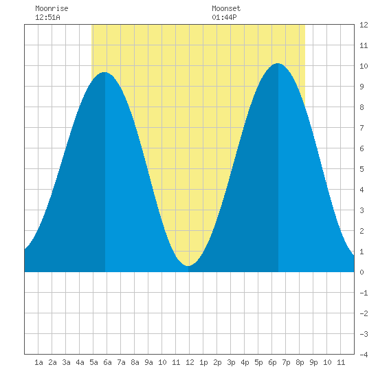 Tide chart for Wiscasset on 2025/06/19