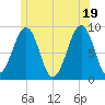 Tide chart for Wiscasset, Maine on 2025/06/19