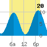Tide chart for Wiscasset, Maine on 2025/06/20