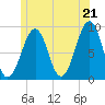 Tide chart for Wiscasset, Maine on 2025/06/21