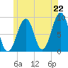 Tide chart for Wiscasset, Maine on 2025/06/22