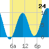 Tide chart for Wiscasset, Maine on 2025/06/24
