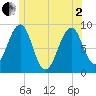 Tide chart for Wiscasset, Maine on 2025/06/2