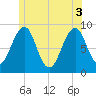 Tide chart for Wiscasset, Maine on 2025/06/3