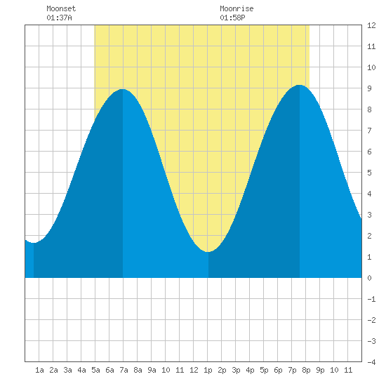 Tide chart for Wiscasset on 2025/06/04