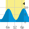 Tide chart for Wiscasset, Maine on 2025/06/4