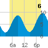 Tide chart for Wiscasset, Maine on 2025/06/6