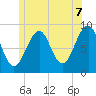 Tide chart for Wiscasset, Maine on 2025/06/7