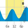Tide chart for Wiscasset, Maine on 2025/06/8