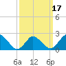 Tide chart for Wishart Point, Bogues Bay, Virginia on 2021/03/17
