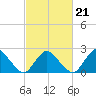 Tide chart for Wishart Point, Bogues Bay, Virginia on 2022/02/21