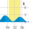 Tide chart for Wishart Point, Virginia on 2023/01/1