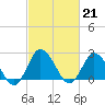 Tide chart for Wishart Point, Bogues Bay, Virginia on 2023/02/21