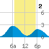 Tide chart for Wishart Point, Bogues Bay, Virginia on 2023/02/2