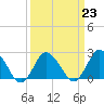 Tide chart for Wishart Point, Bogues Bay, Virginia on 2023/03/23