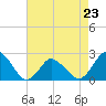 Tide chart for Wishart Point, Bogues Bay, Virginia on 2023/04/23