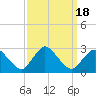 Tide chart for Wishart Point, Bogues Bay, Virginia on 2023/09/18