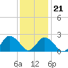 Tide chart for Wishart Point, Bogues Bay, Virginia on 2023/12/21