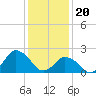 Tide chart for Wishart Point, Bogues Bay, Virginia on 2024/01/20