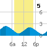 Tide chart for Wishart Point, Bogues Bay, Virginia on 2024/01/5