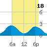 Tide chart for Wishart Point, Bogues Bay, Virginia on 2024/04/18