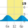 Tide chart for Wishart Point, Bogues Bay, Virginia on 2024/04/19