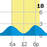 Tide chart for Wishart Point, Bogues Bay, Virginia on 2024/05/18