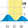 Tide chart for Wishart Point, Virginia on 2025/03/10