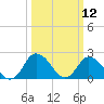 Tide chart for Wishart Point, Virginia on 2025/03/12