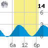Tide chart for Wishart Point, Virginia on 2025/03/14